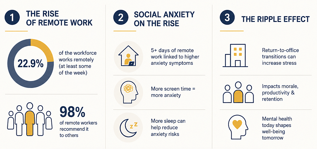 An infographic on the rise of remote work and social anxiety.