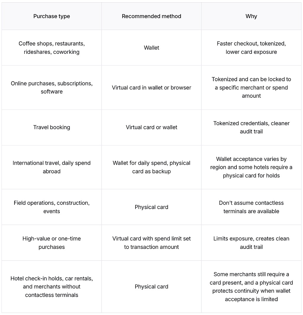 Table listing purchase types, their recommended method and why.
