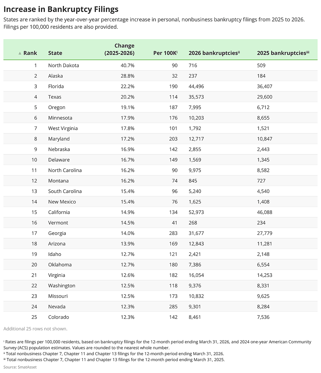 A table ranking the increase in bankruptcy filings per state and per 100,000 residents.