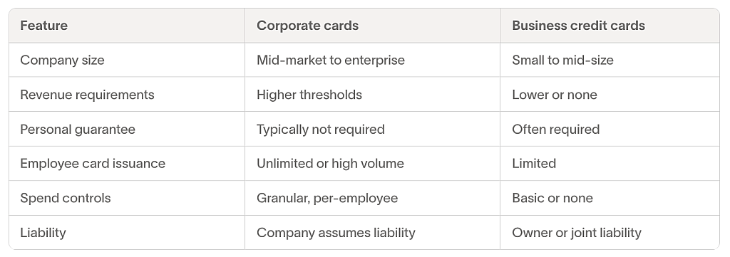 Table listing features of corporate and business credit cards.