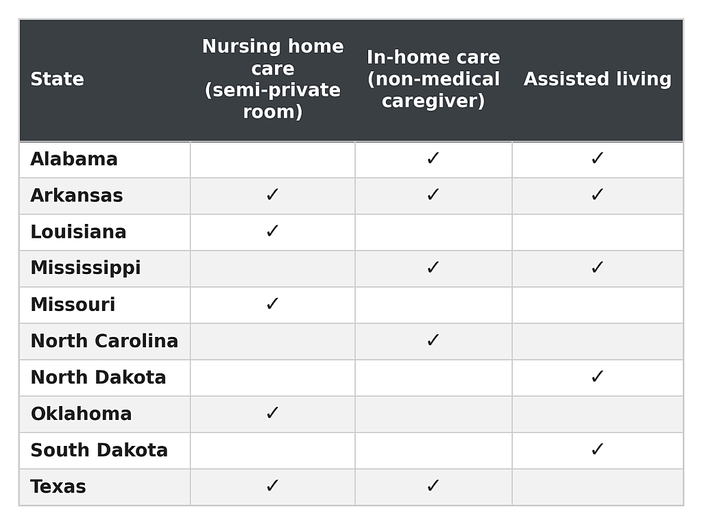 A table showing which states have nursing home care, in-home care, assisted living, or all of these care options.