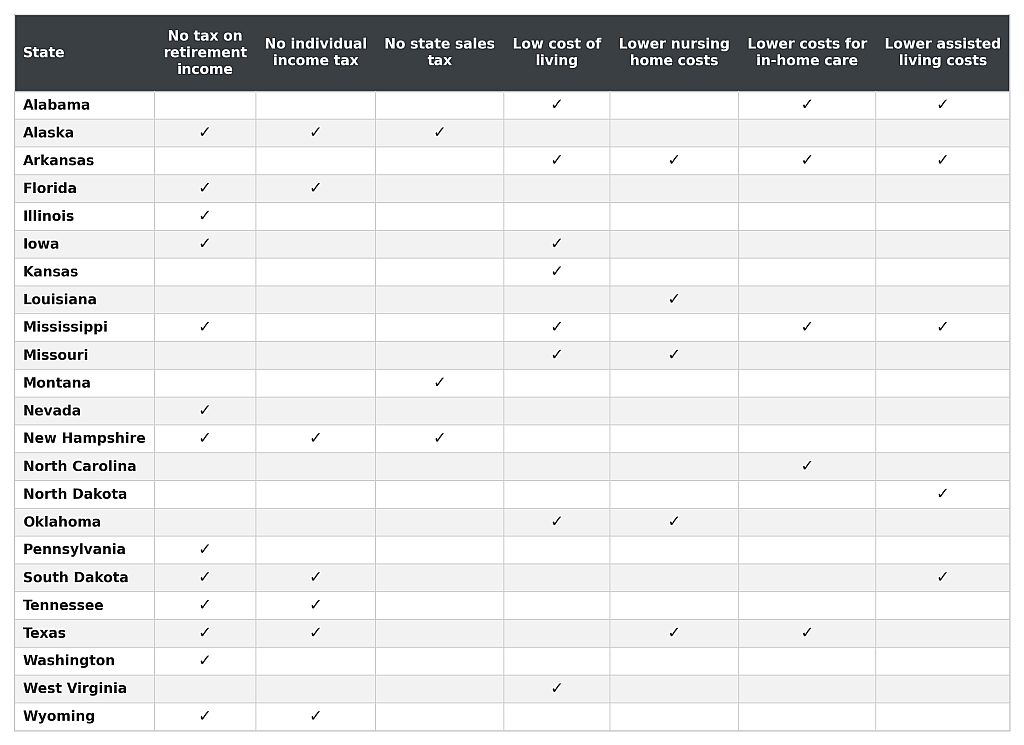 A table comparing the states' tax affordability and its costs.
