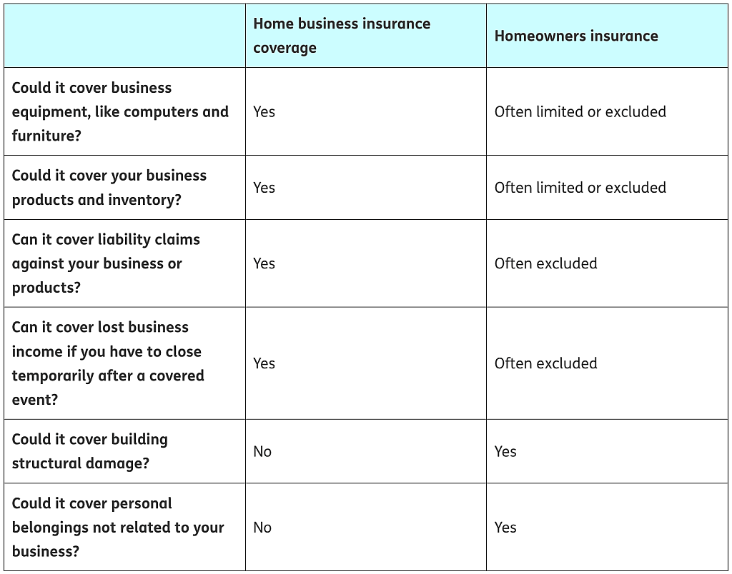 A table comparing factors under a home business insurance and a homeowners insurance.