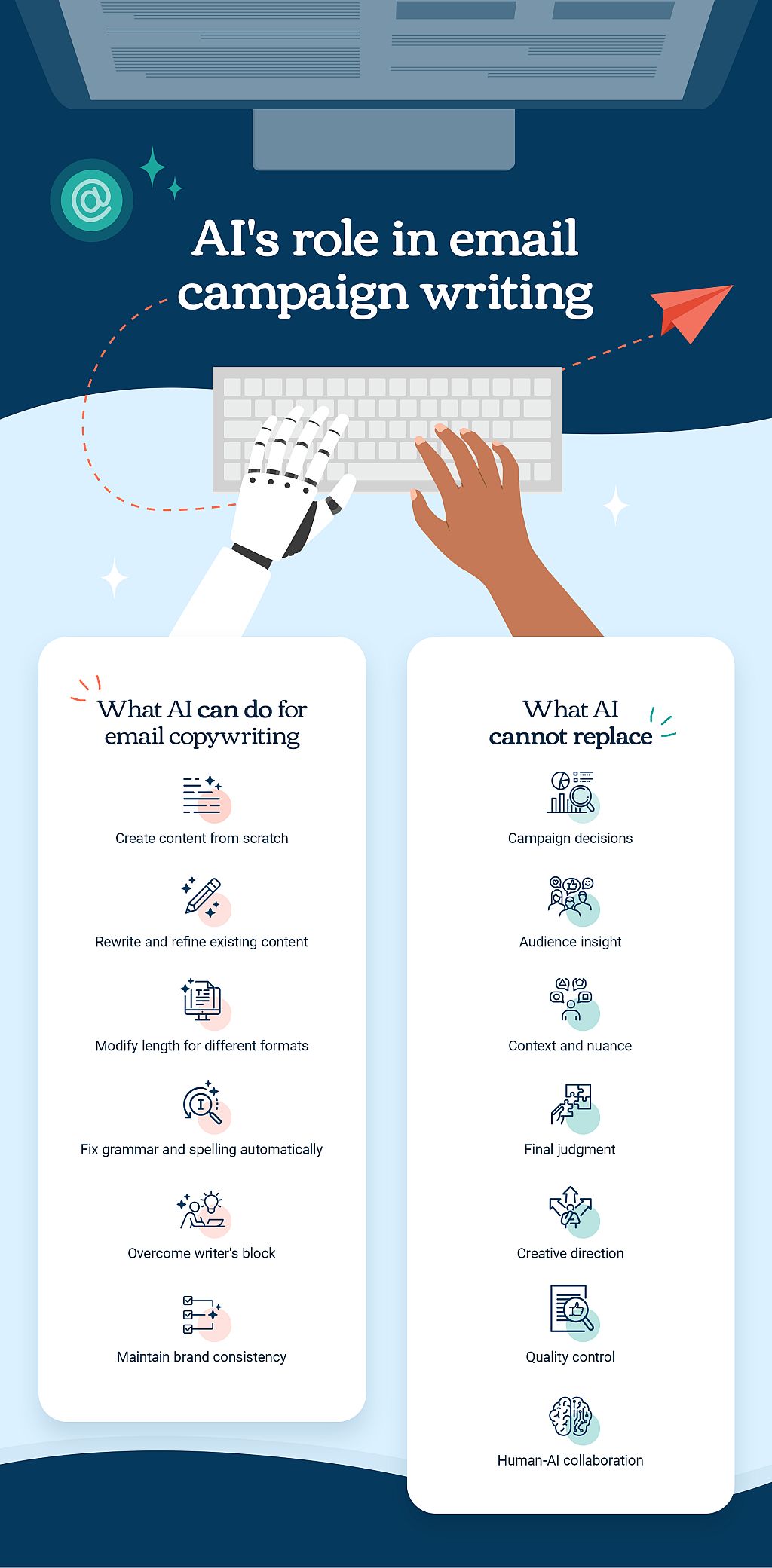 An infographic citing AI's various roles for an email campaign and things it cannot replace for marketing writing.