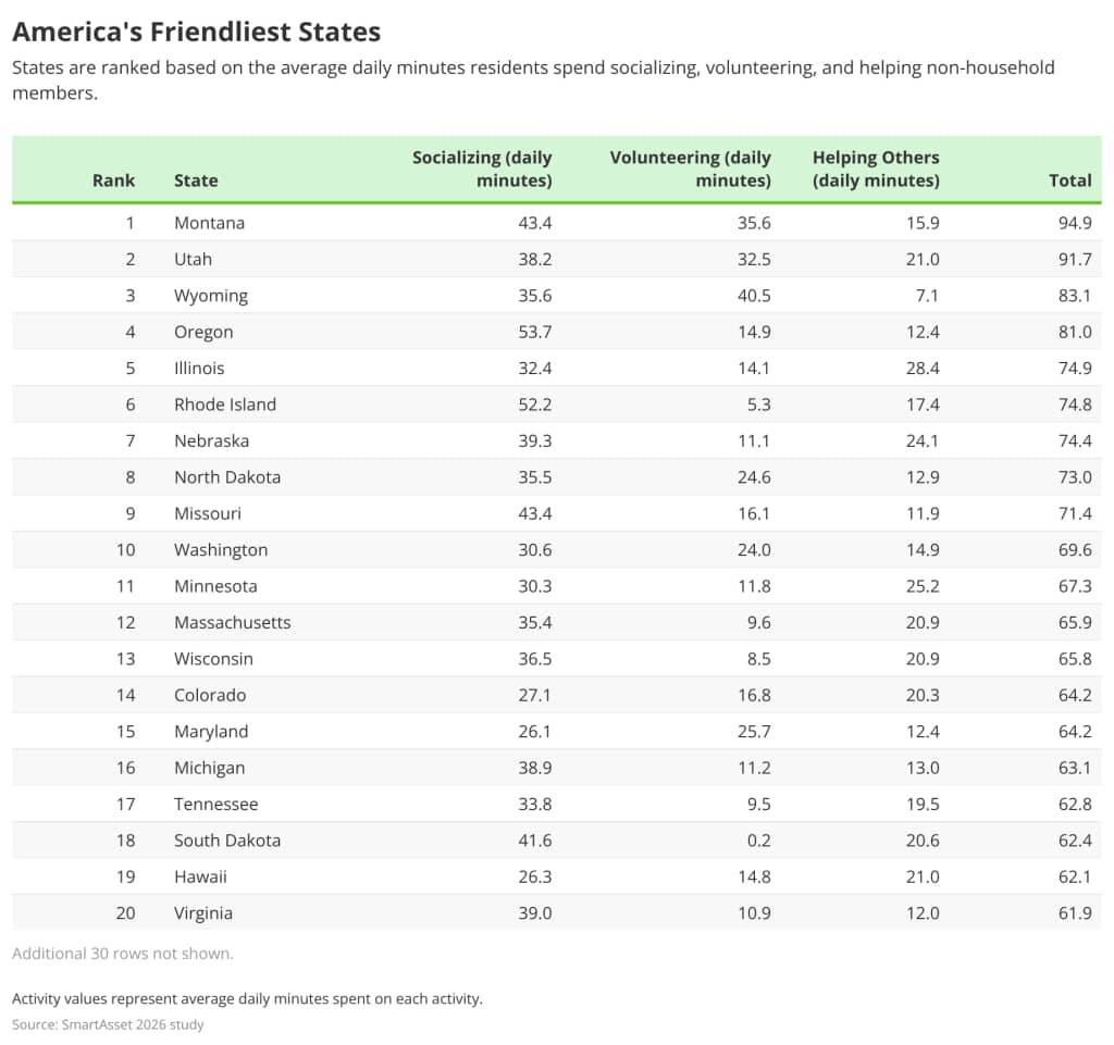 Table listing the top 20 friendliest states in America.