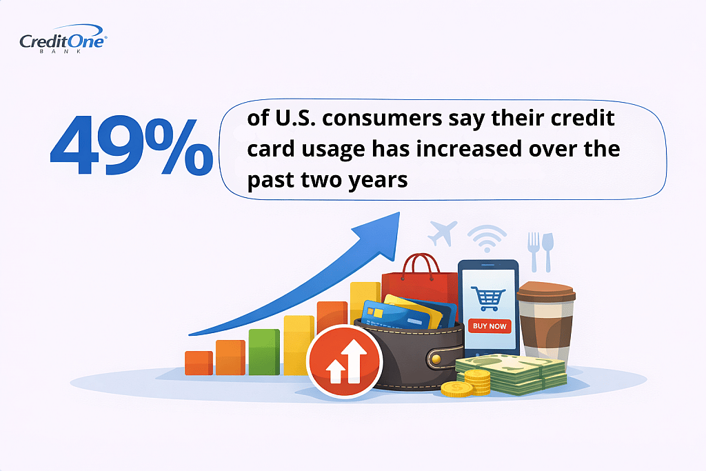 An infographic stating that 49% of US consumers say their credit card usage has increased over the past two years.