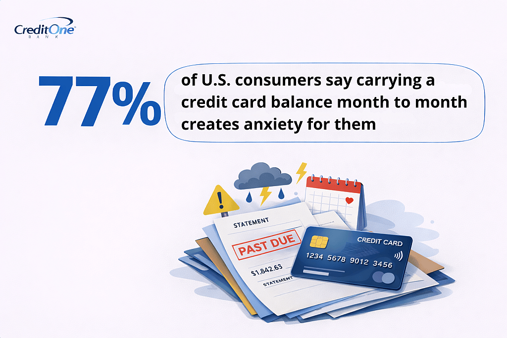An infographic stating that 77% of US consumers say carrying a credit card balance month to month creates anxiety for them.