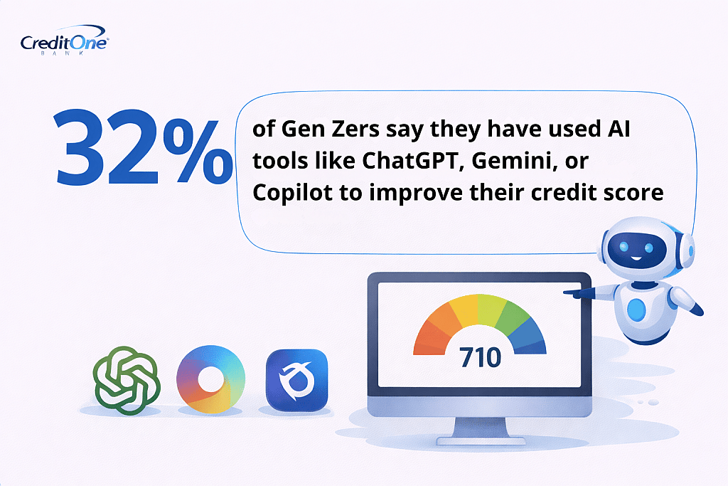 An infographic stating that 32% of Gen Zers say they have used AI tools to improve their credit score.