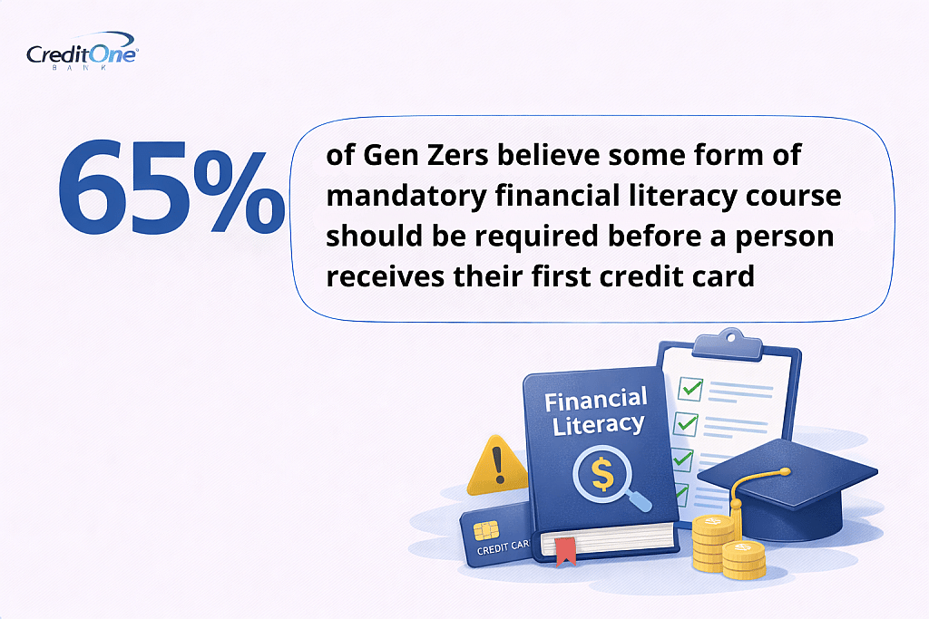 An infographic stating that 65% of Gen Zers believe some form of mandatory financial literacy course should be required before a person receives their first credit card.