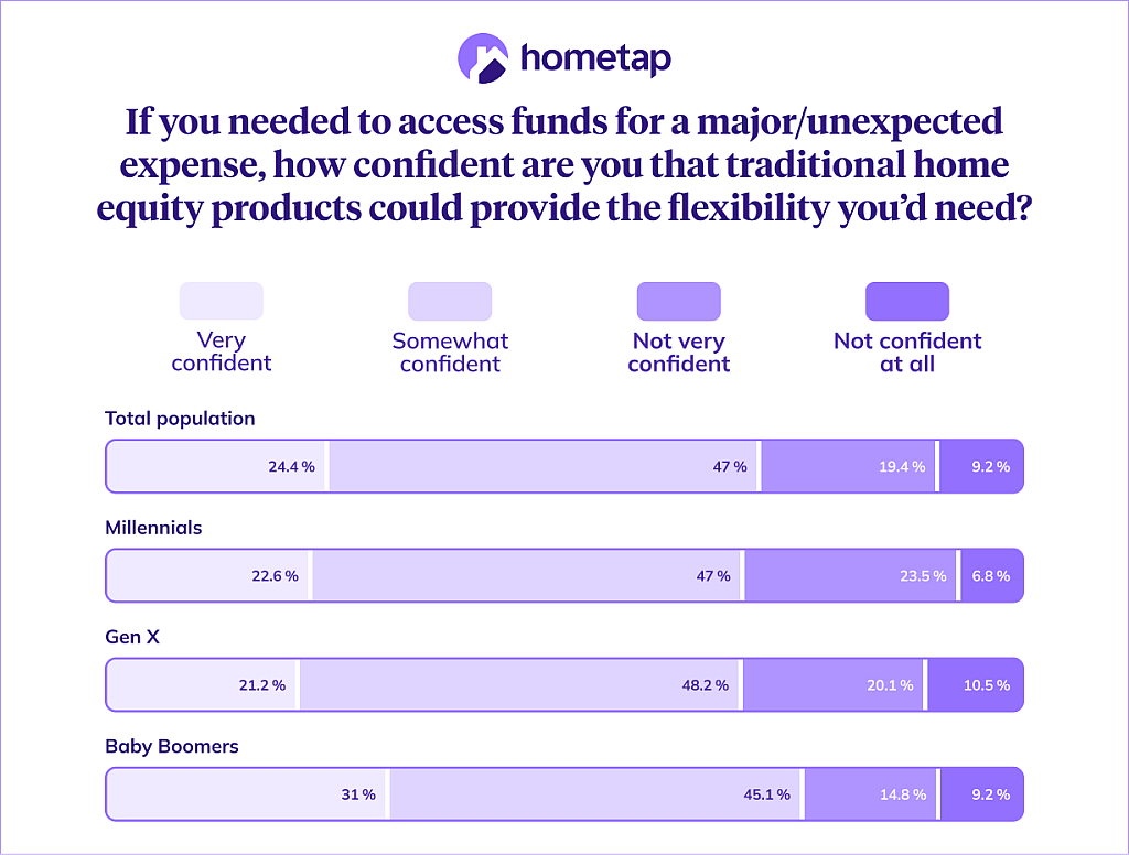 A data graphic showing percentage results of each generation on their confidence that traditional home equity products can provide the flexibility they would need if they needed to access funds for a major or unexpected expense.
