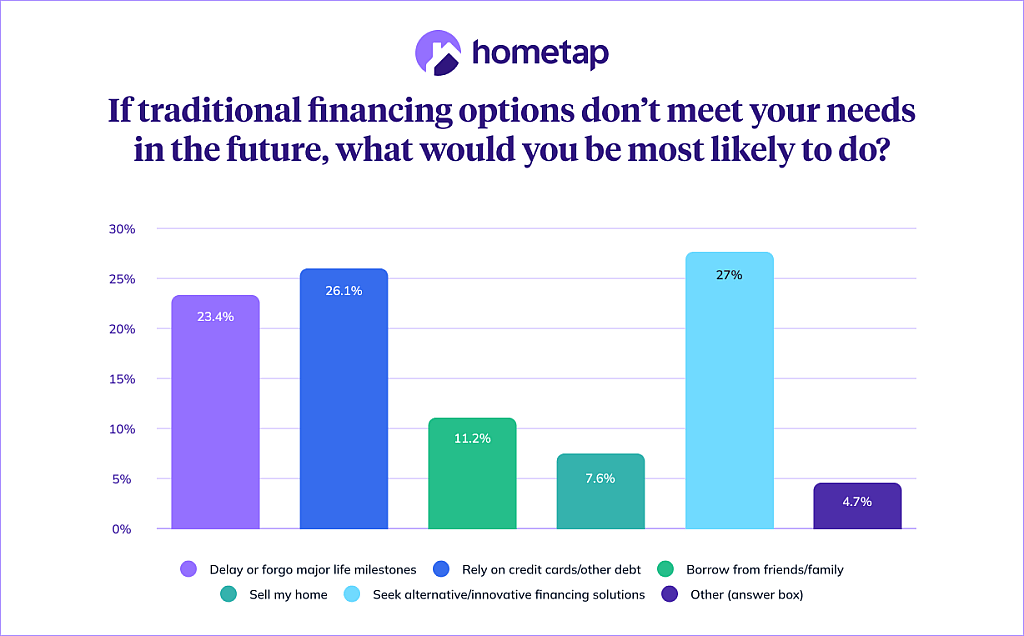 A data bar chart showing what respondents would do if traditional financing options do not meet their needs in the future.