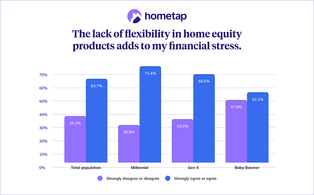 A data bar chart showing the percentage results by generation who agree or disagree that the lack of flexibility in home equity products adds to their financial stress.