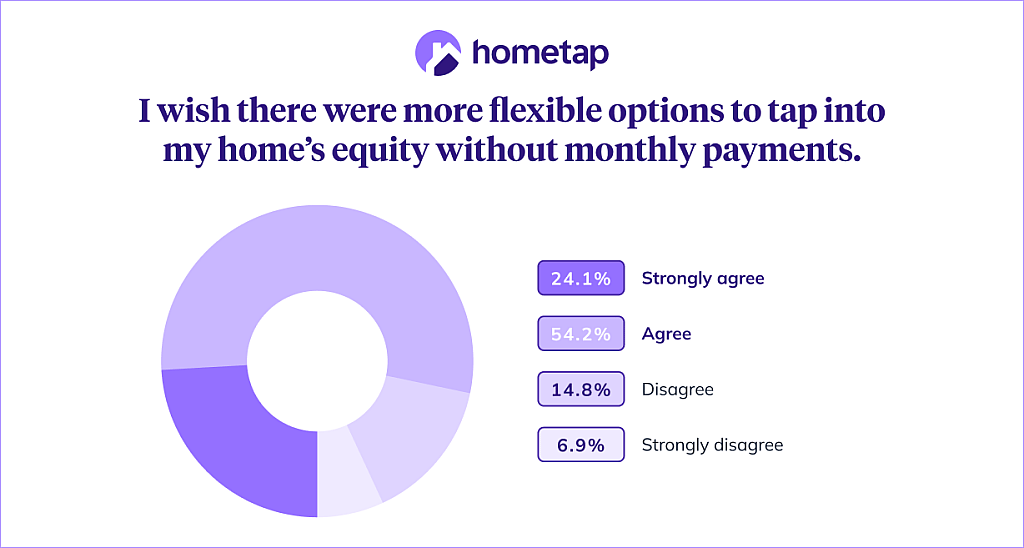 A donut chart showing percentage of agreement among respondents who wish there were more flexible options to tap into their home's equity without monthly payments.