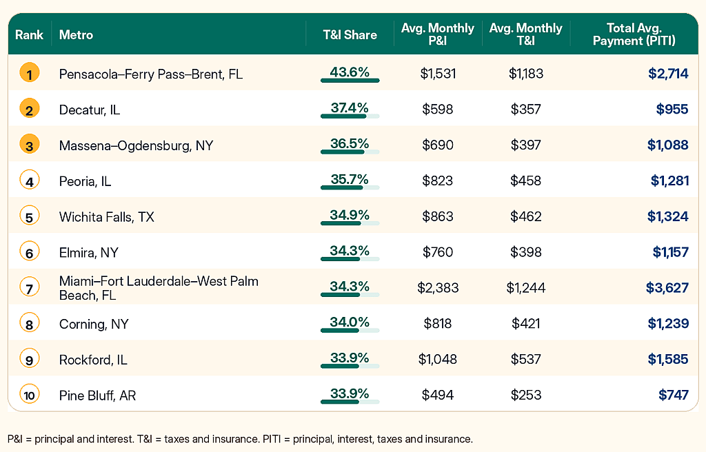 Table listing the top 10 metros where taxes and insurance take the biggest bite.