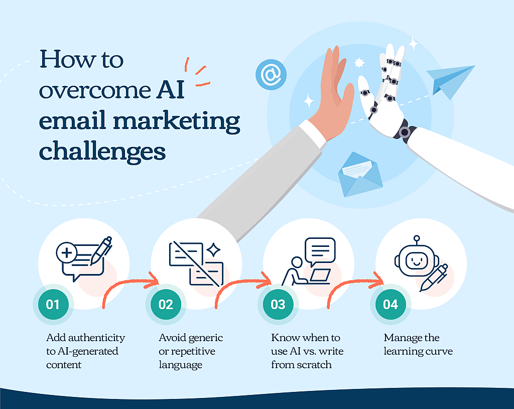 An infographic showing steps on how to overcome AI email marketing challenges.