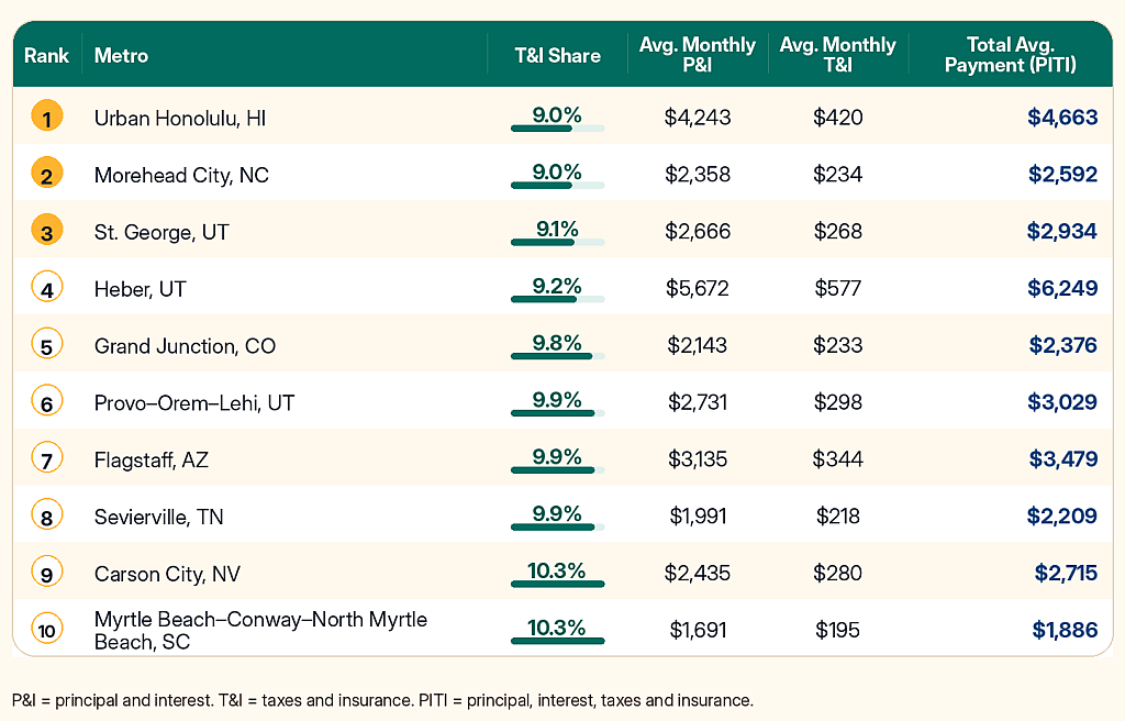 Table listing the top 10 metros where taxes and insurance hurt the least.