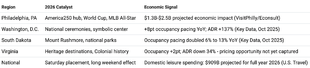 Table breaking down the outlook for regions around July 4, 2026.