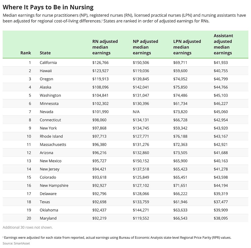 Table listing the top 20 states where it pays to be in nursing.