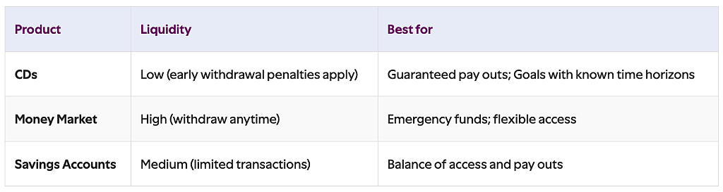 Table comparing CD vs. other savings options.
