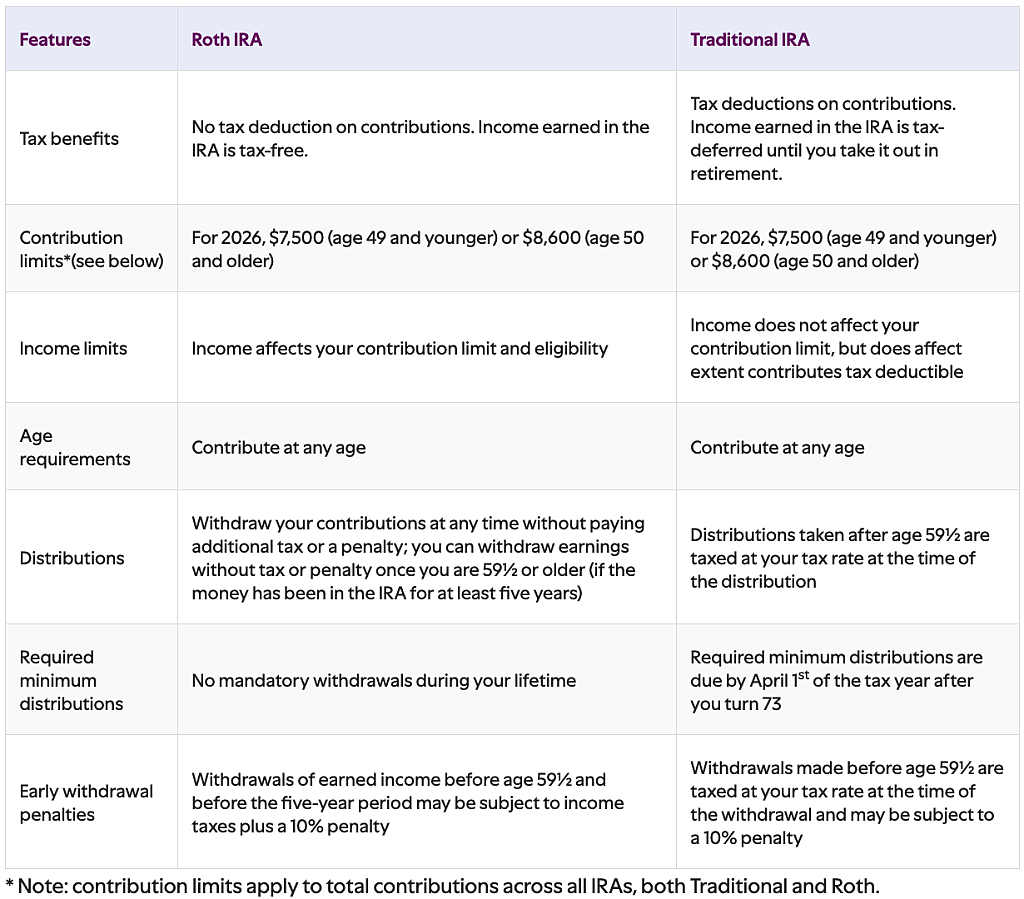 A comparison table of Roth IRA and traditional IRA features.