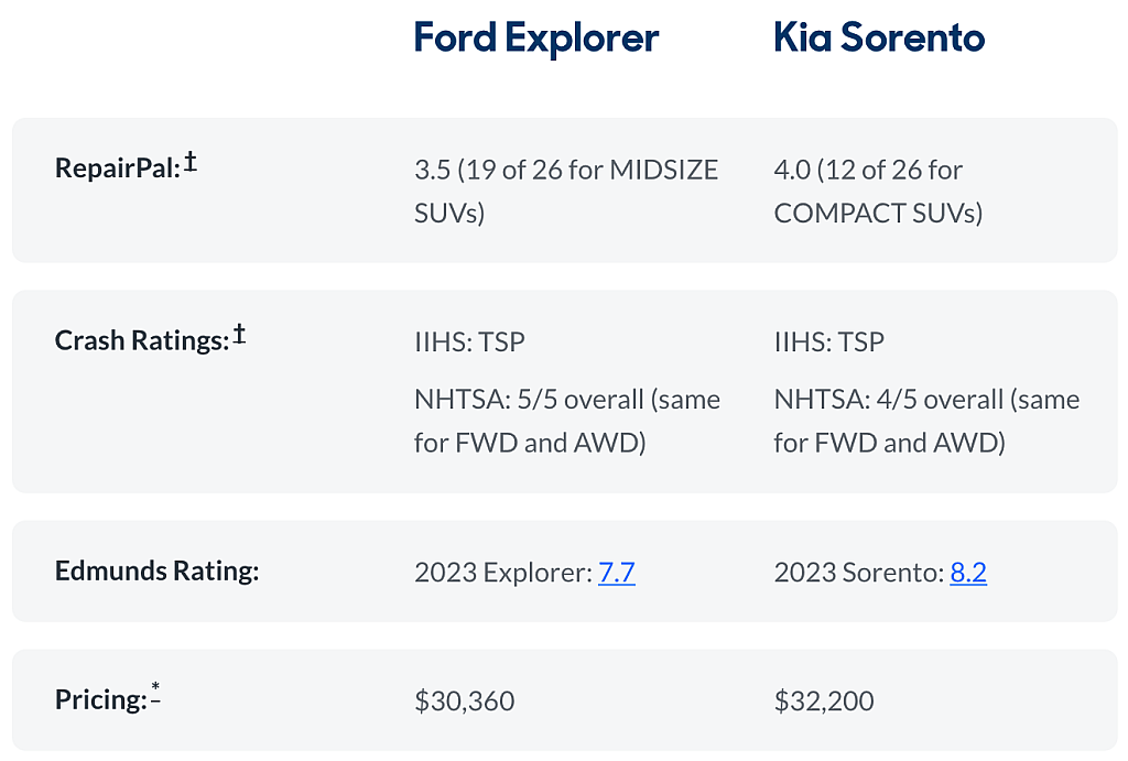 Comparison table of the Ford Explorer vs. Kia Sorento in terms of repair, crash, Edmunds and pricing ratings.