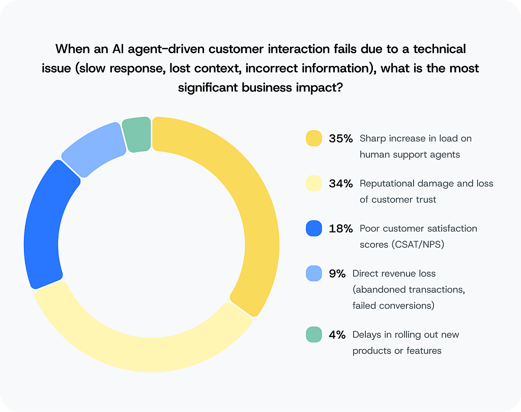A chart showing survey results of possible impact factors when an AI agent-driven customer interaction fails due to a technical issue.