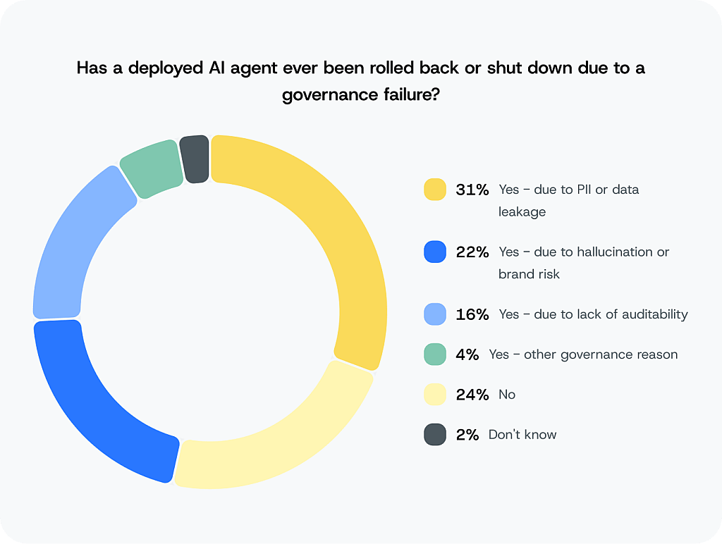 A chart showing survey results if a deployed AI agent rolled back or shut down due to a governance failure.