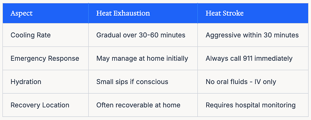 A table comparing the care protocols between a heat exhaustion and a heat stroke.