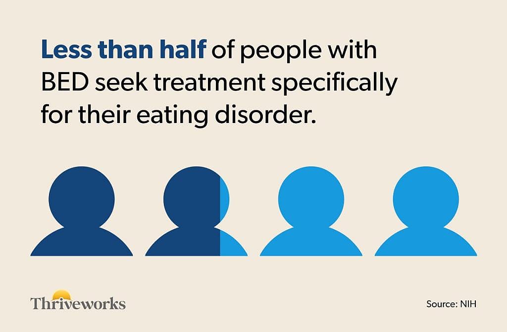An infographic stating that less than half of people with BED seek treatment specifically for their eating disorder.