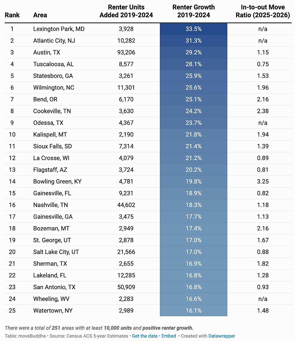 Table listing the top 25 areas and their renter unit value, growth rates, and in-to-out move ratio.