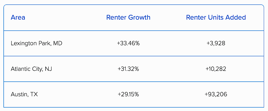 Table listing the top 3 areas with the most renter growth and renter units added.