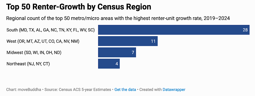 A data bar chart showing the regional count of the top 50 metro or micro areas with the highest renter-unit growth rate (2019-2024).