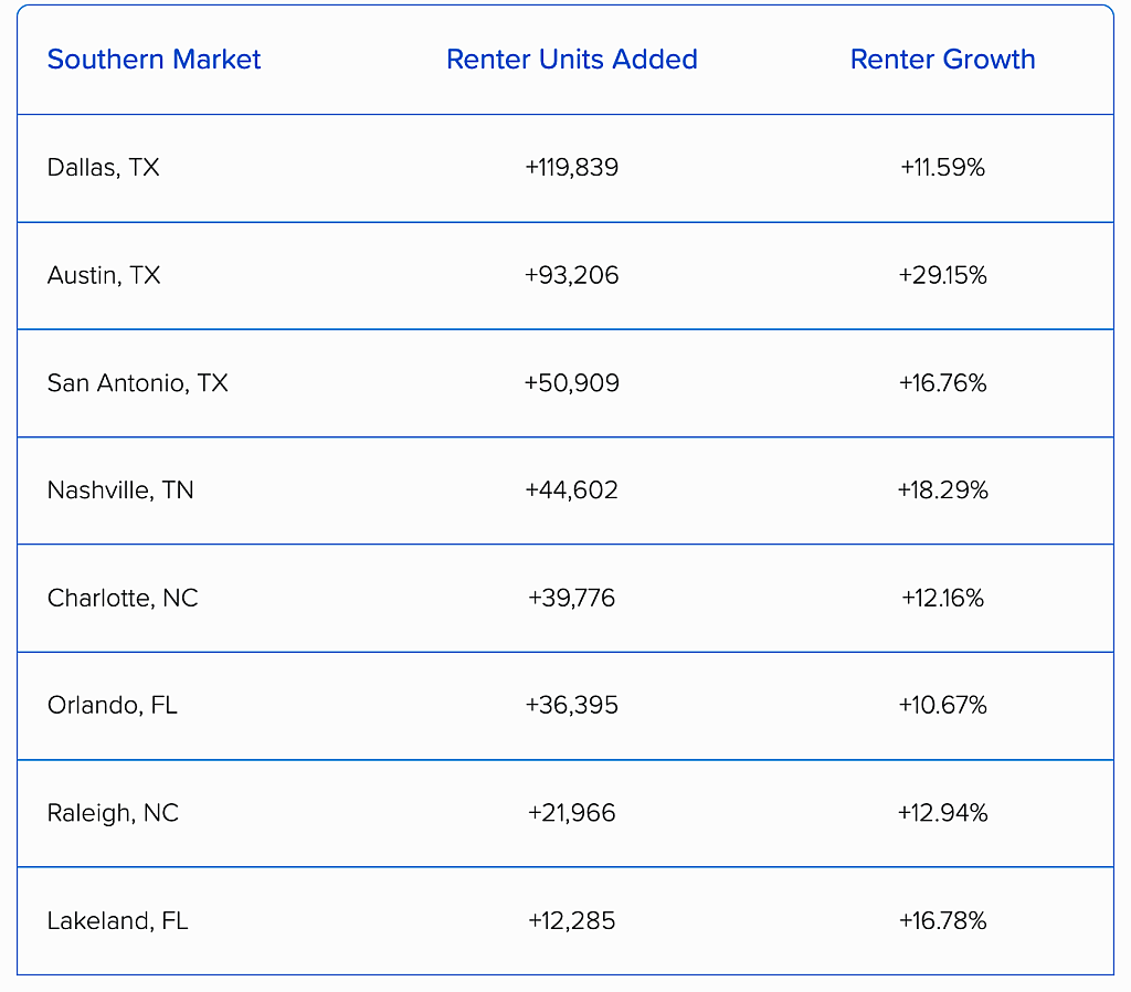 Table listing the top Souther markets with the highest numeric growth in occupied-renter units.