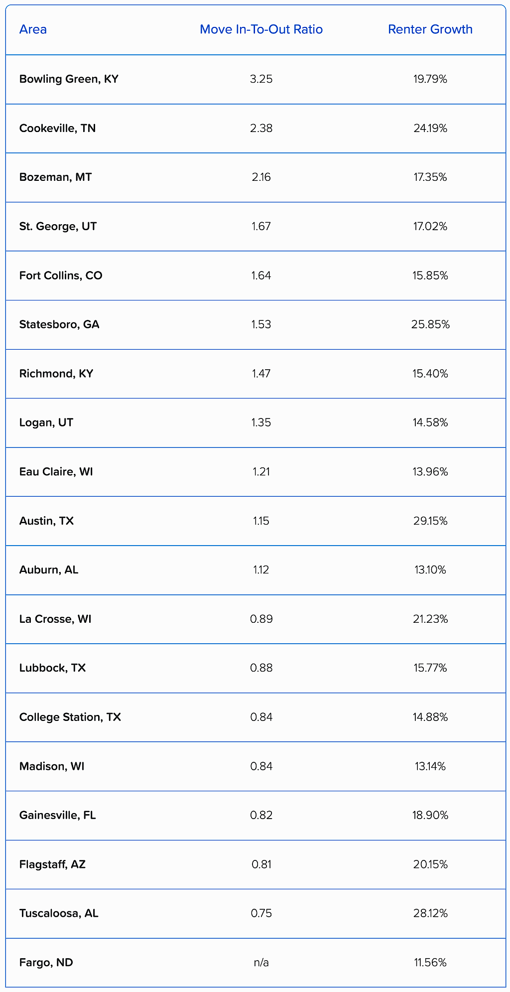 Table listing the top areas with the highest in-to-out move ratio among these college-centered markets.