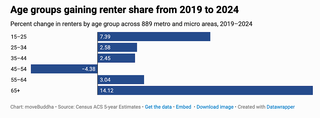 A data bar chart showing the percent change in renters by age group across 889 metro and micro areas (2019-2024).