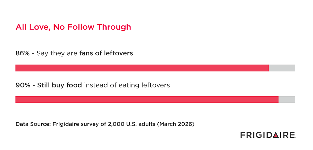A chart showing survey results of adults having leftovers or buying food. 