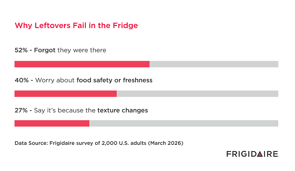 A chart showing survey results of reasons why leftovers are left in the fridge.