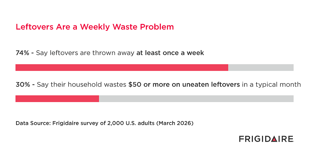 A chart showing survey results how much leftovers become a weekly waste problem.