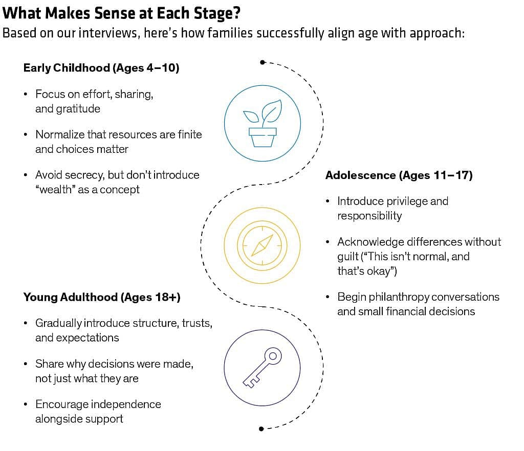 An infographic detailing how families successfully align age with approach.