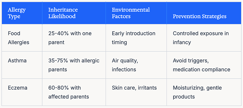 Table listing allergy types and their inheritance likelihood, environmental factors, and prevention strategies.