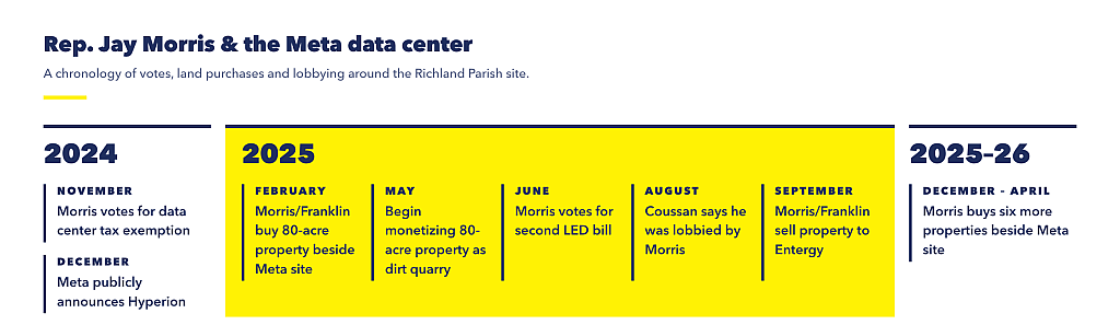 A timeline of Morris’ land deals and legislative actions from 2024-2026.