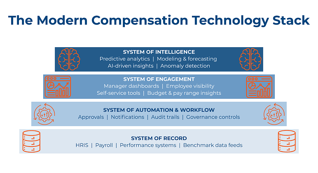 An infographic of a four-layer stack for modern compensation technology.