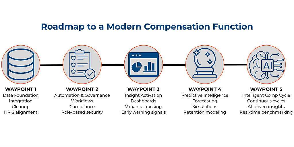 An infographic of a five-step roadmap to a modern compensation function.