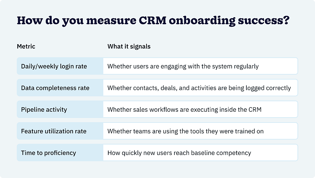 A table citing how metrics are measured for a CRM onboarding success.