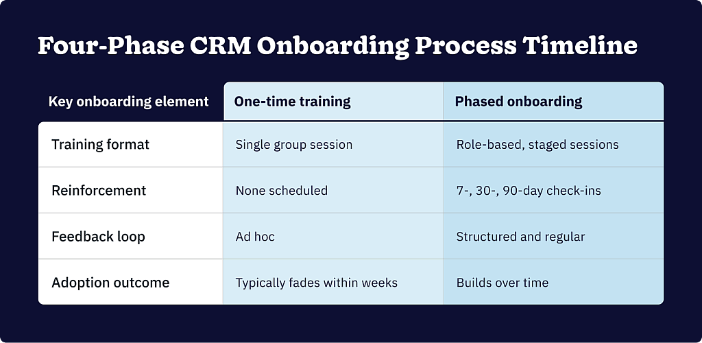 A table showing the four-phase CRM onboarding process timeline.