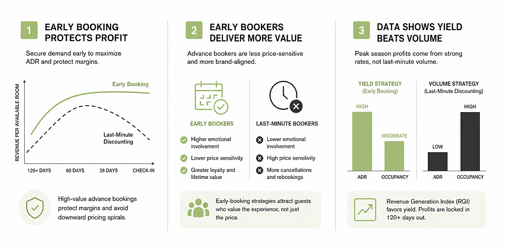 An infographic showing different hotel management chart results and strategies.