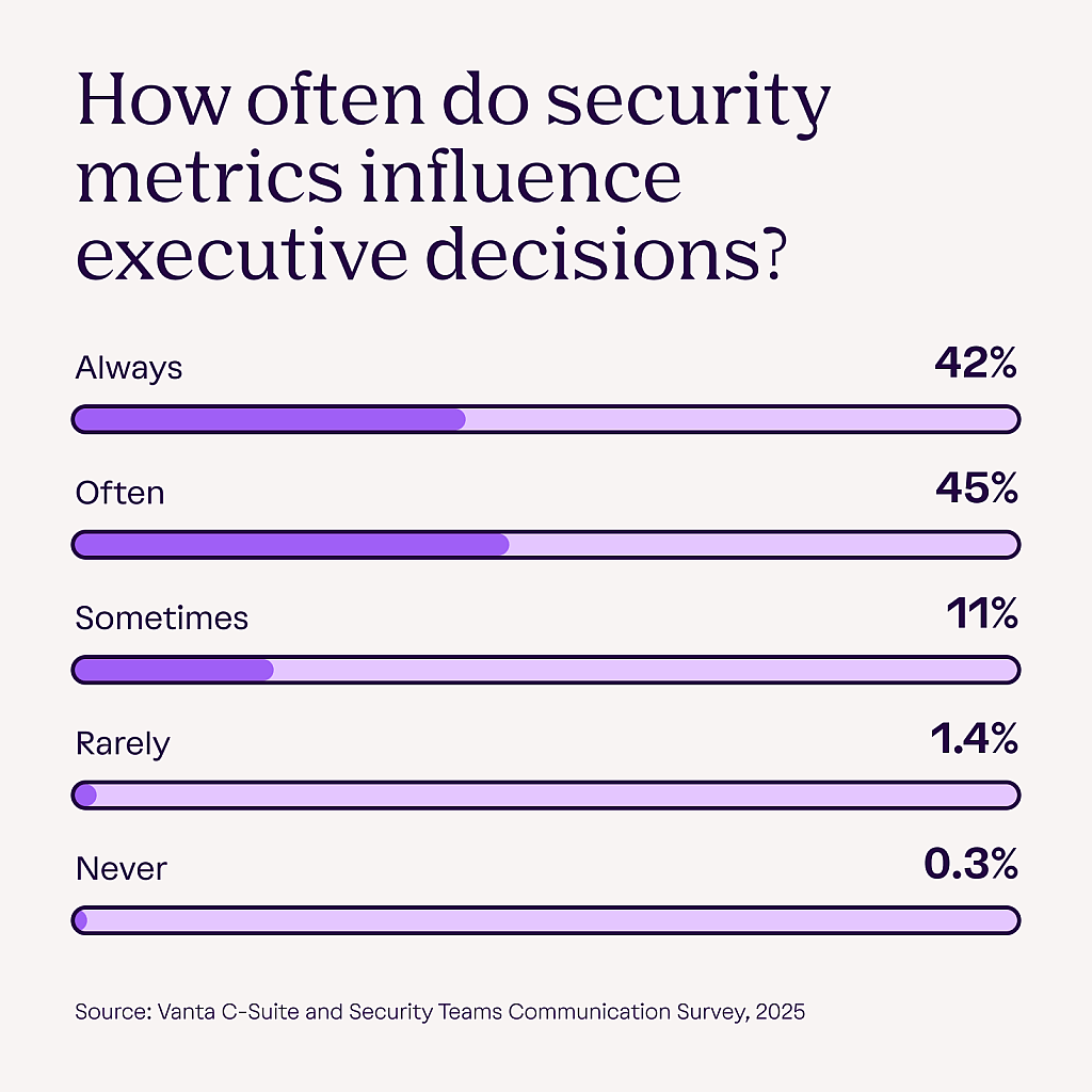 A data bar chart showing how often security metrics can influence executive decisions.