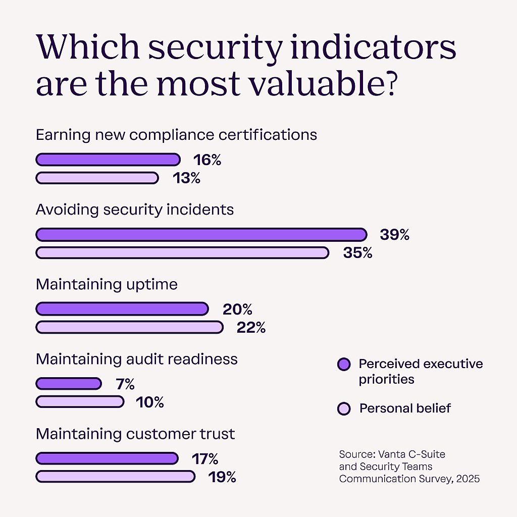 A data graphic showing which security indicators are the most valuable.