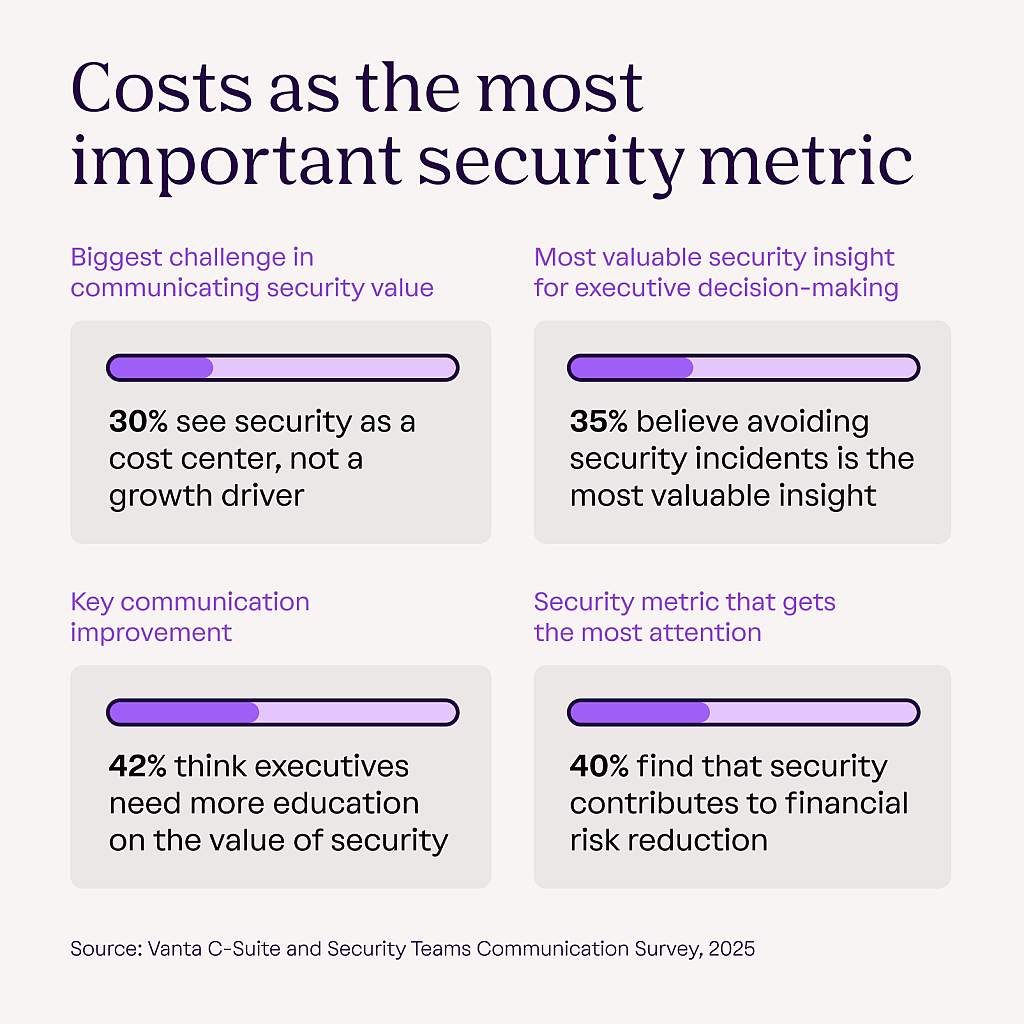 A data graphic showing the top factors affecting decision-making among executives, indicating costs as the most important security metric.