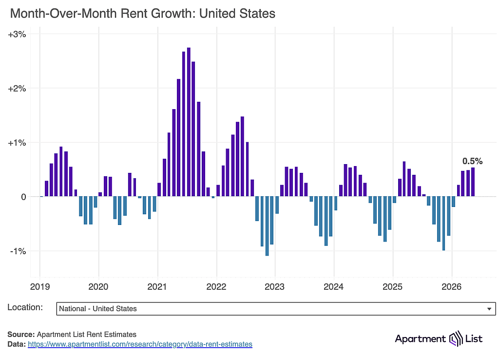 A data graphic showing the month-over-month rent growth in the United States.